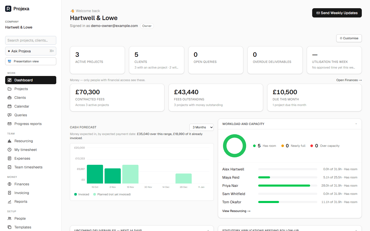 The Projexa dashboard for a practice: active projects, fees outstanding, a cash forecast and team capacity.