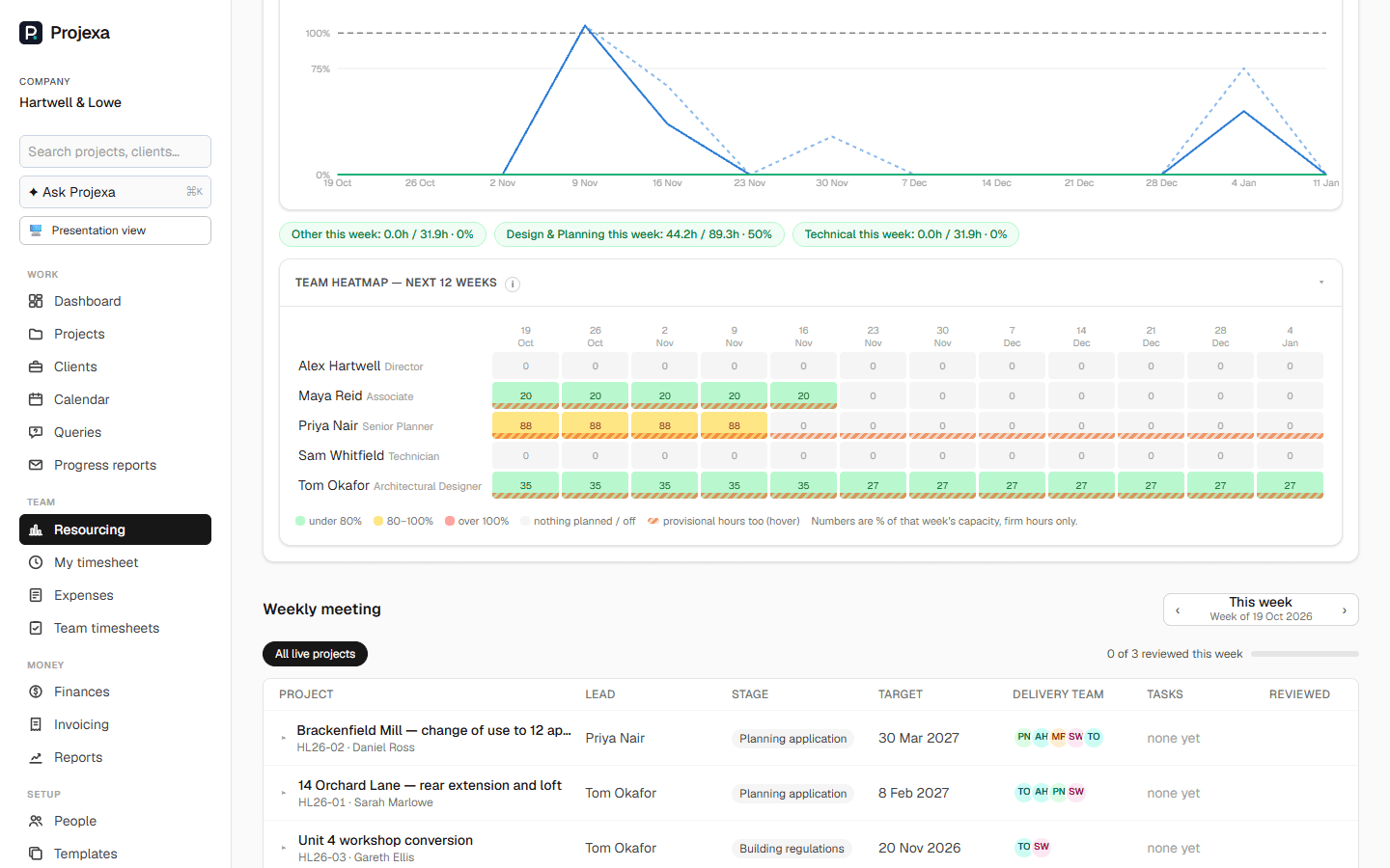 The resourcing view: a capacity heatmap by person for the next twelve weeks.